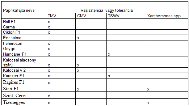 Zöldségfélék rezisztencia tulajdonságai